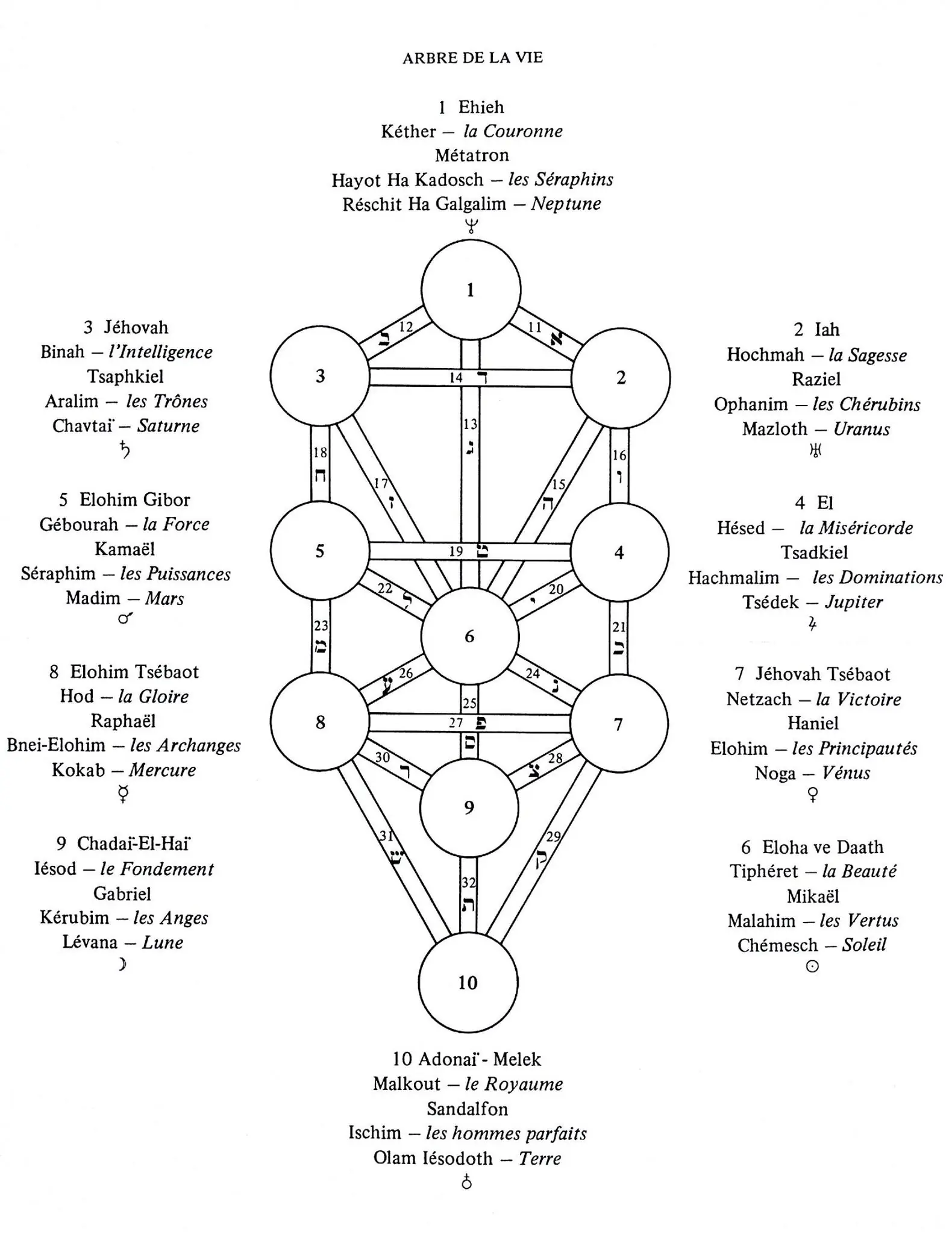 Schema des kabbalistischen Lebensbaums mit den 10 Sephiroth, das die Sphären und Pfade illustriert