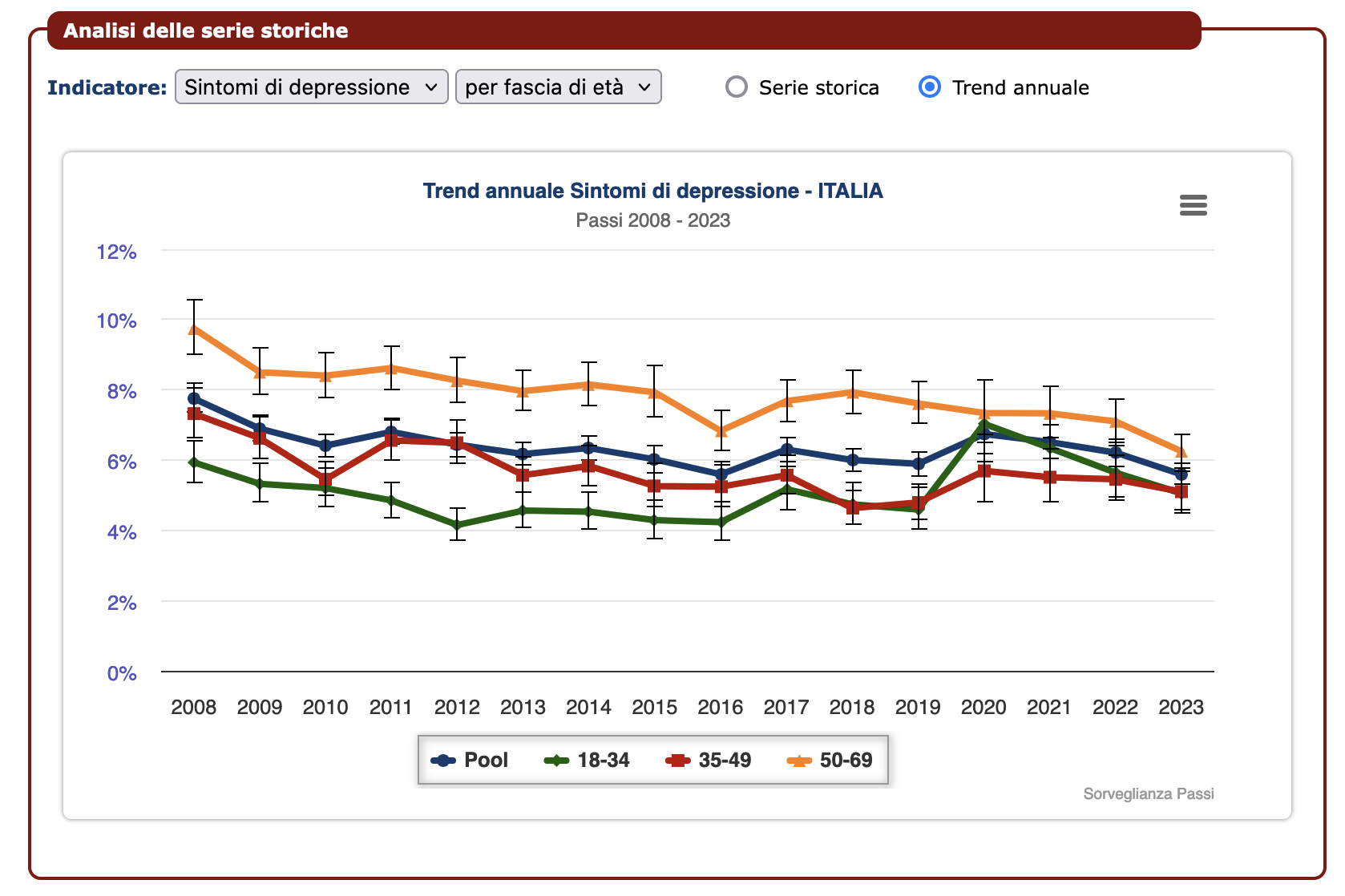 salute mentale Evoluzione della prevalenza degli episodi depressivi in Italia 