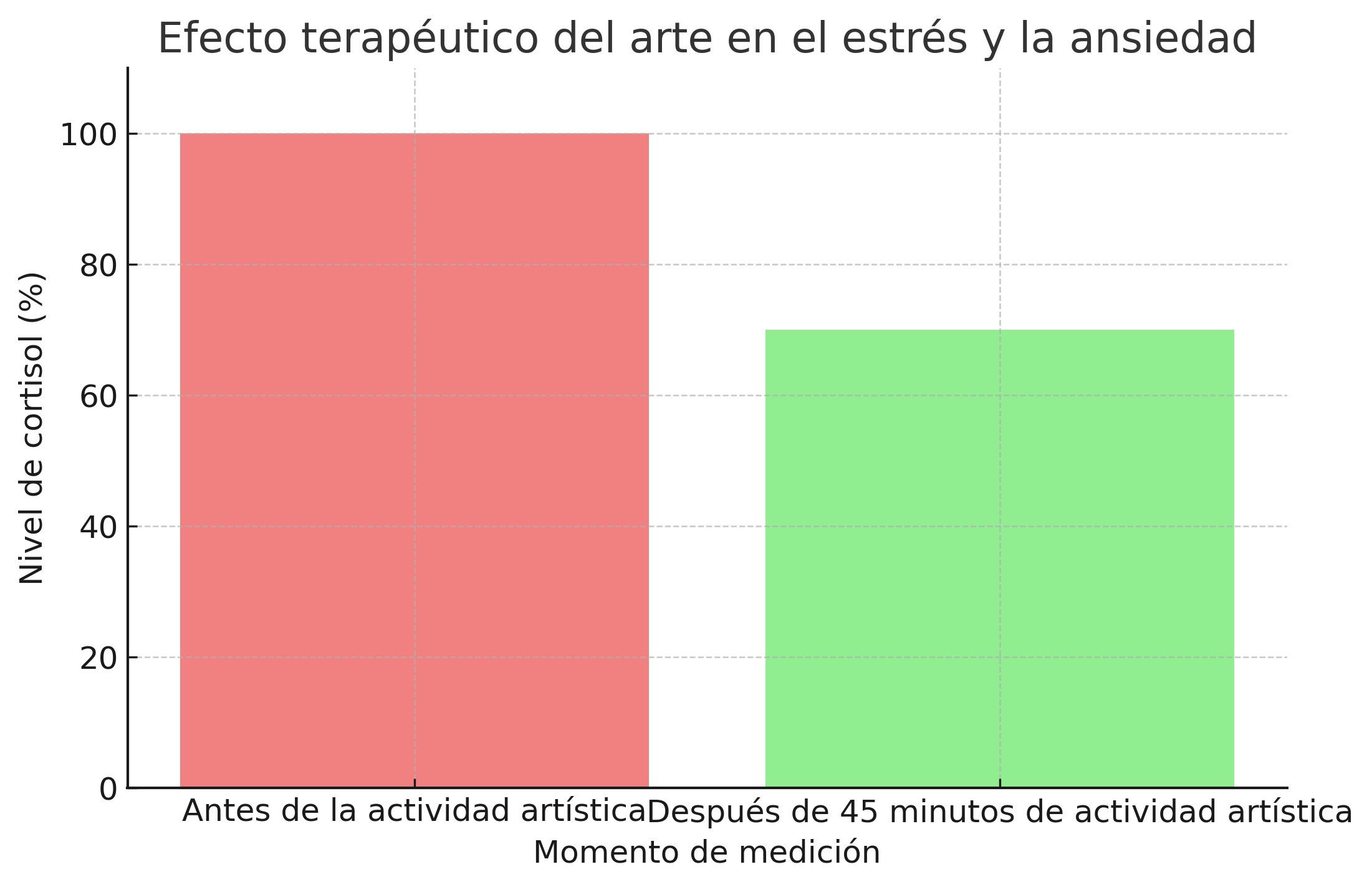 efecto terapéutico del arte sobre el estrés y la ansiedad
