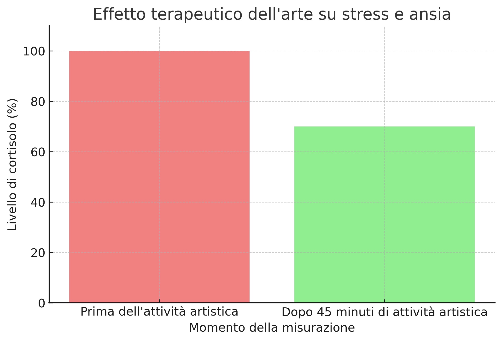 effetto terapeutico dell'arte su stress e ansia