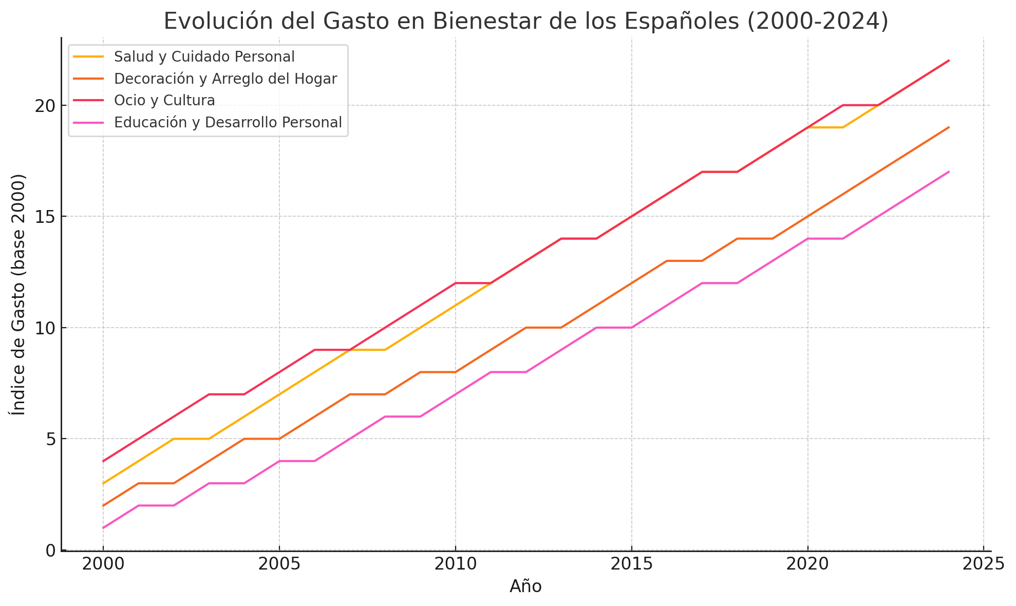 evolución del gasto en bienestar de los espanoles