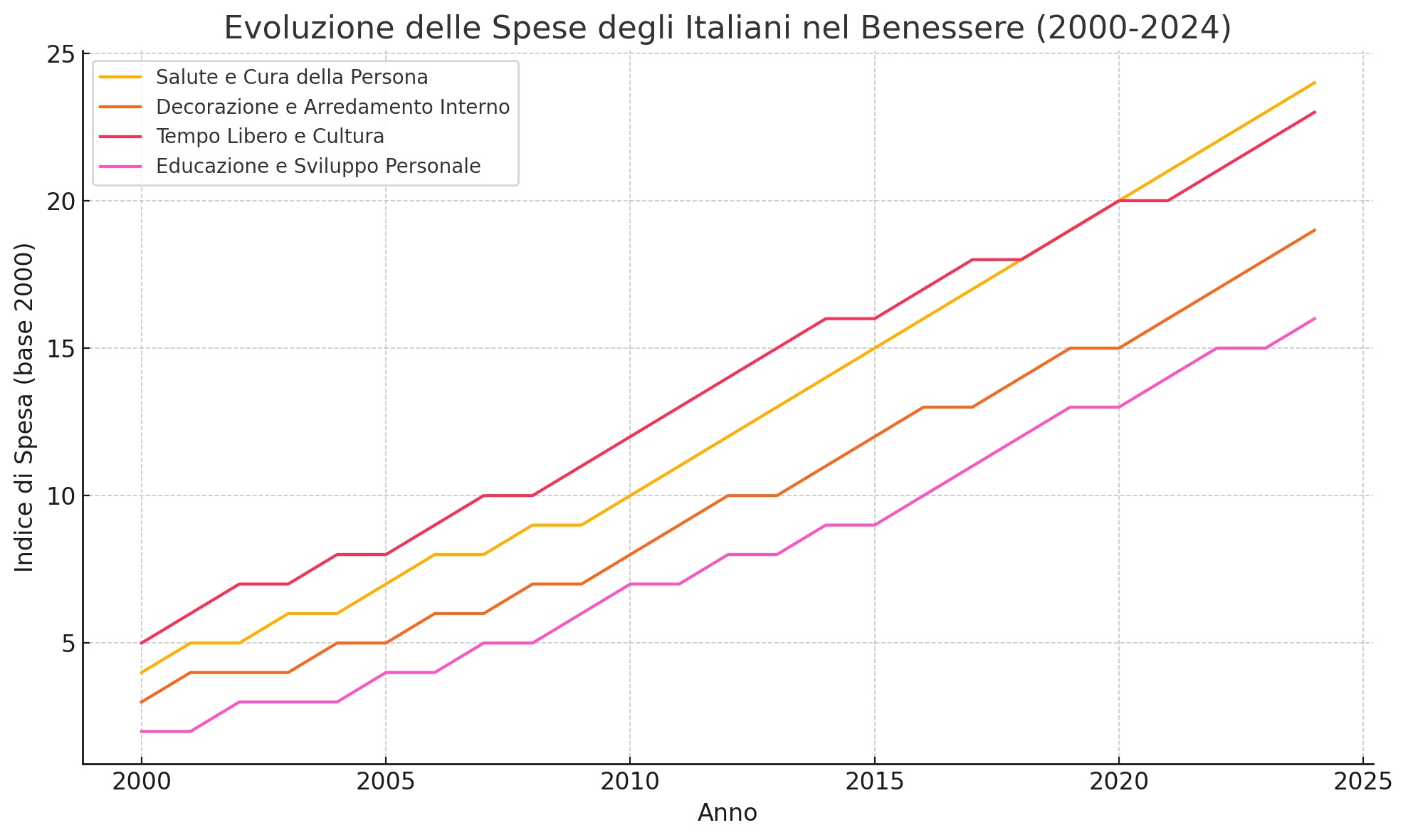 evoluzione delle spese degli italiani nel benessere