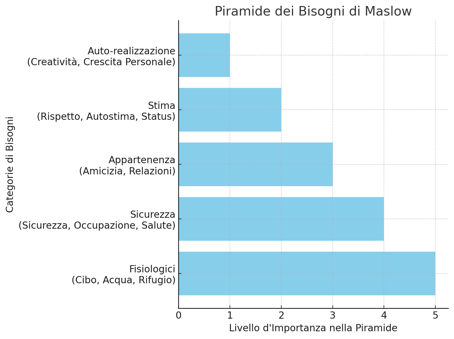 piramide dei bisogni di Maslow benessere