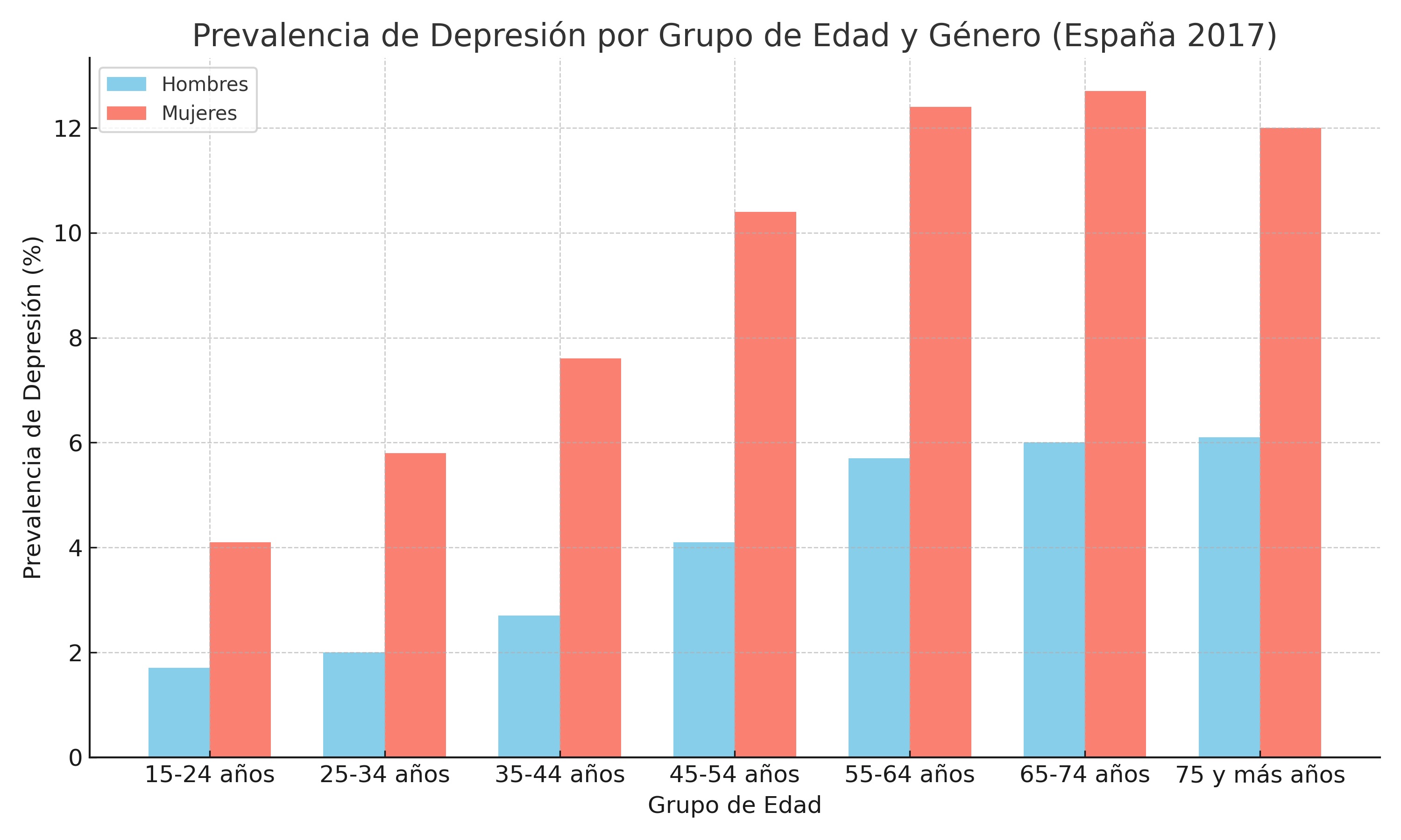 salud mental prevalencia de depresion espana