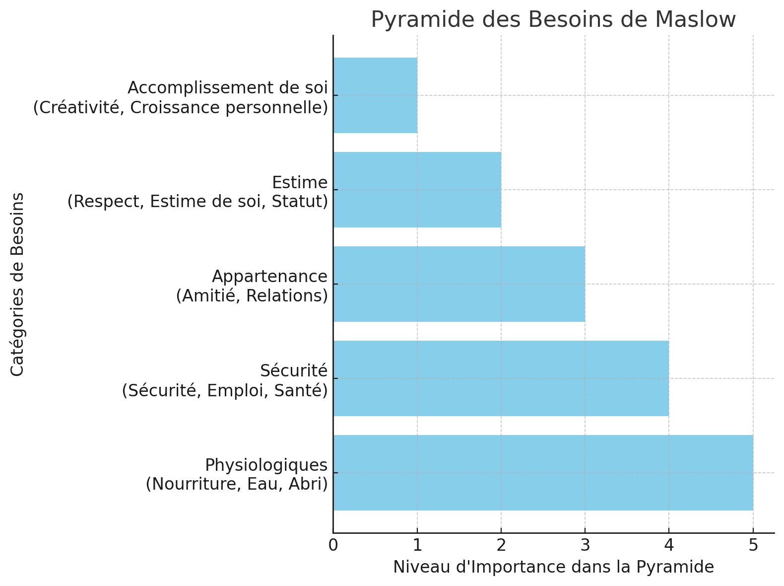 bien-être pyramide des besoins de maslow