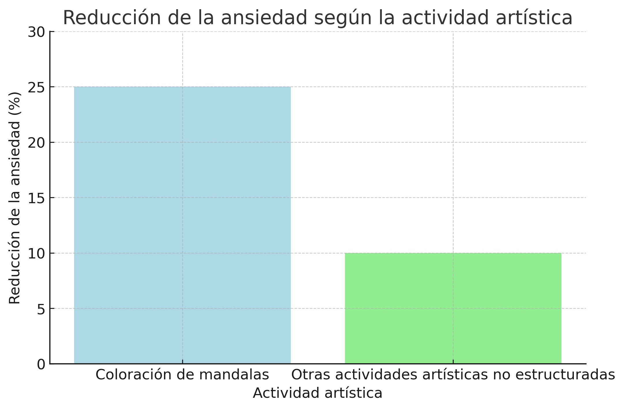 Reducción de la ansiedad según la actividad artística