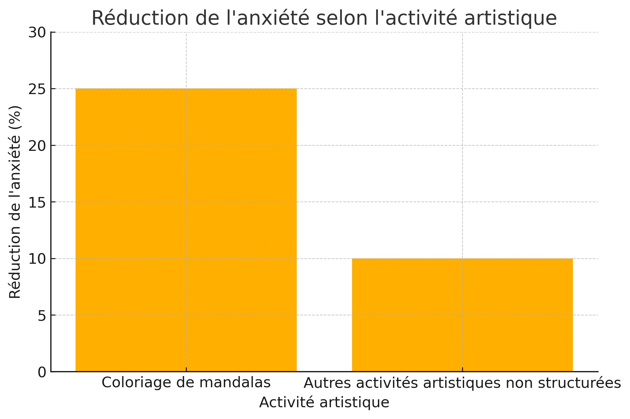 réduction de l'anxiété selon l'activité artistique