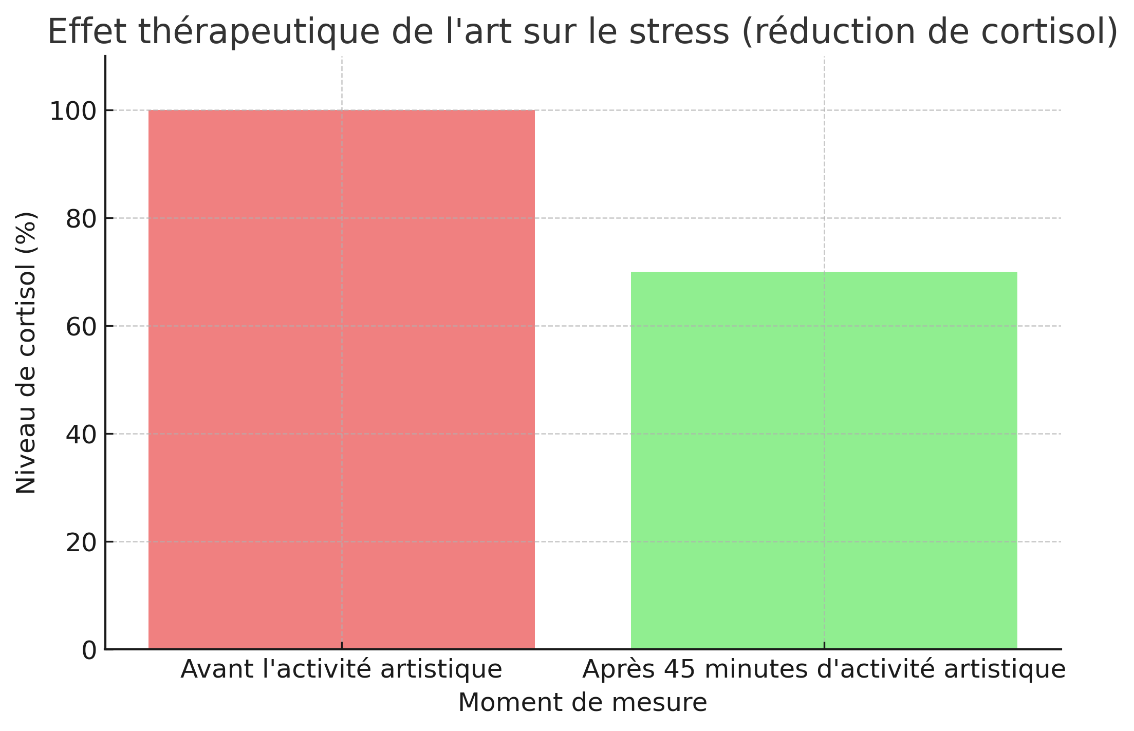 effet thérapeutique de l'art sur le stress