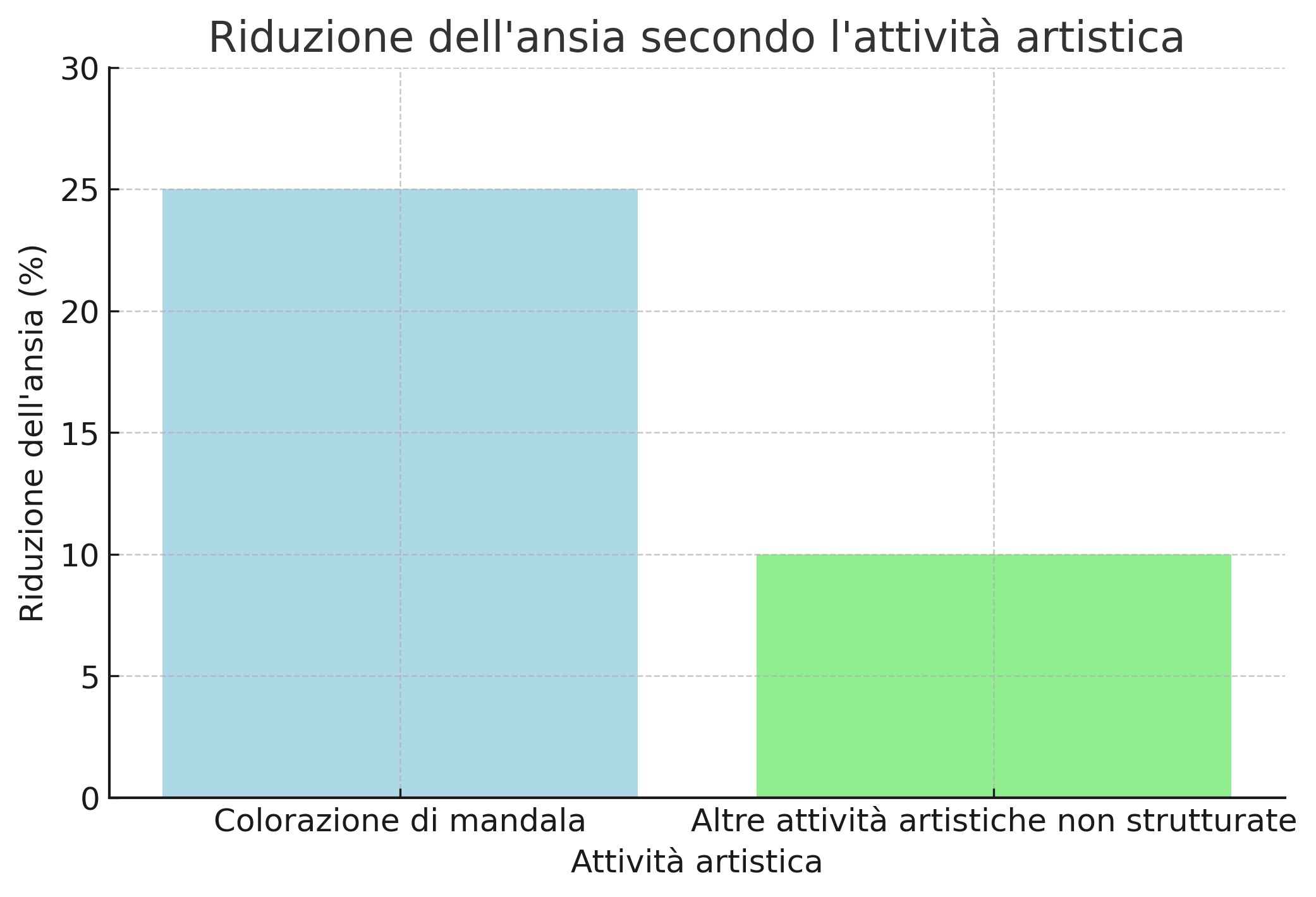 riduzione dell'ansia secondo l'attività artistica