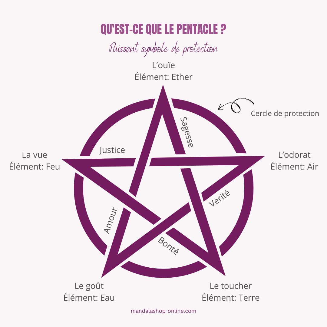 Schéma expliquant le pentagramme de protection, avec les éléments et les sens associés, représentant l'équilibre et l'harmonisation des forces naturelles pour assurer la protection spirituelle