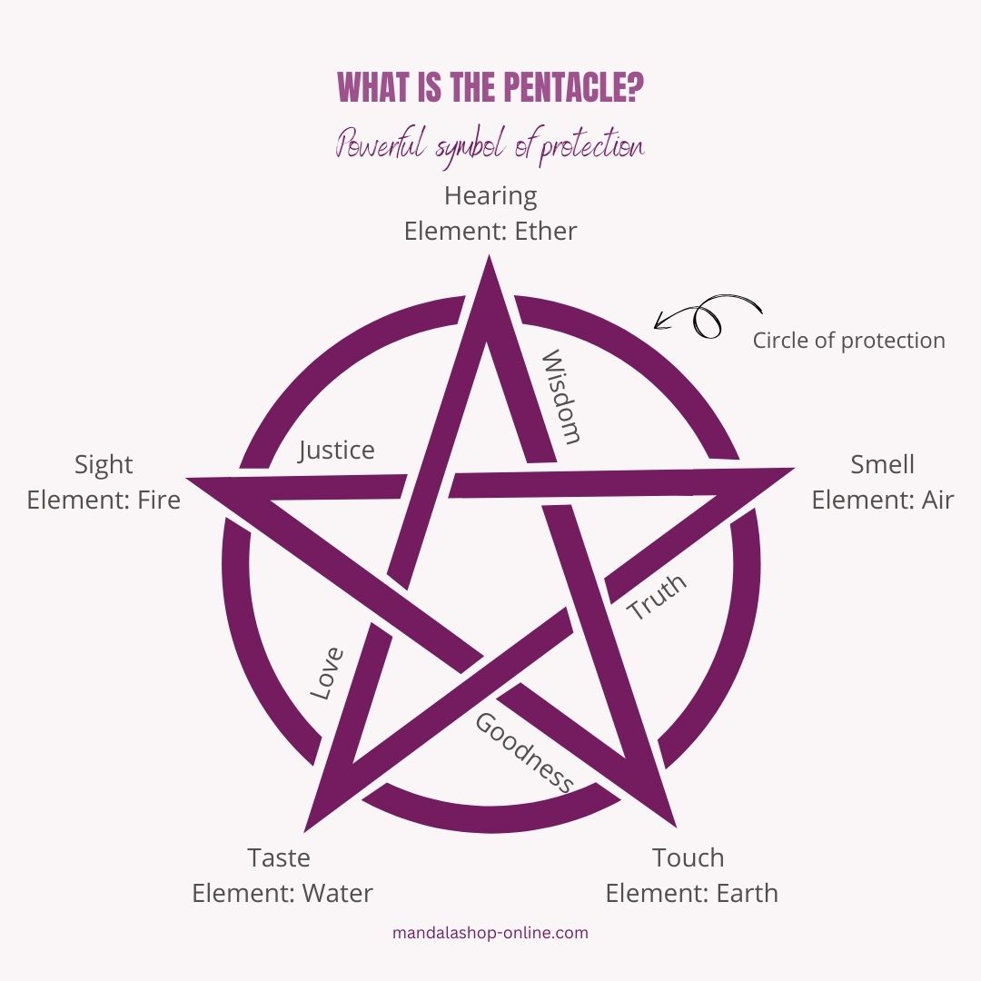 Diagram explaining the pentagram of protection, with its associated elements and senses, representing the balance and harmonization of natural forces to ensure spiritual protection