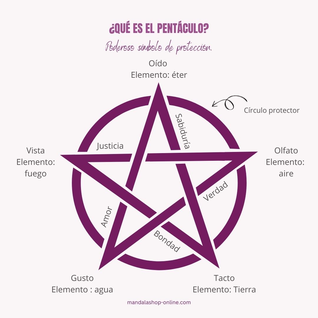 Diagrama explicativo del pentagrama de protección, con sus elementos y sentidos asociados, que representa el equilibrio y la armonización de las fuerzas naturales para garantizar la protección espiritual