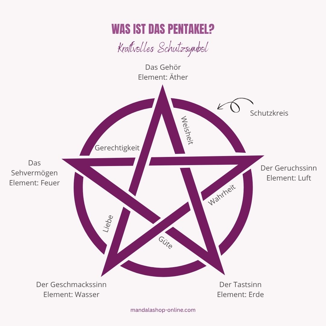 Schema zur Erklärung des Schutzpentagramms mit den zugehörigen Elementen und Bedeutungen, das das Gleichgewicht und die Harmonisierung der Naturkräfte darstellt, um den spirituellen Schutz zu gewährleisten