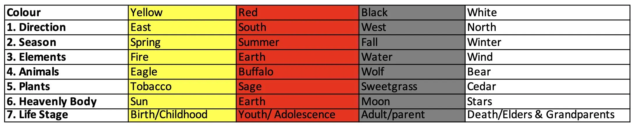 Table of symbolic correspondence of the medicine wheel: colors, seasons, elements, totems animals and sacred directions