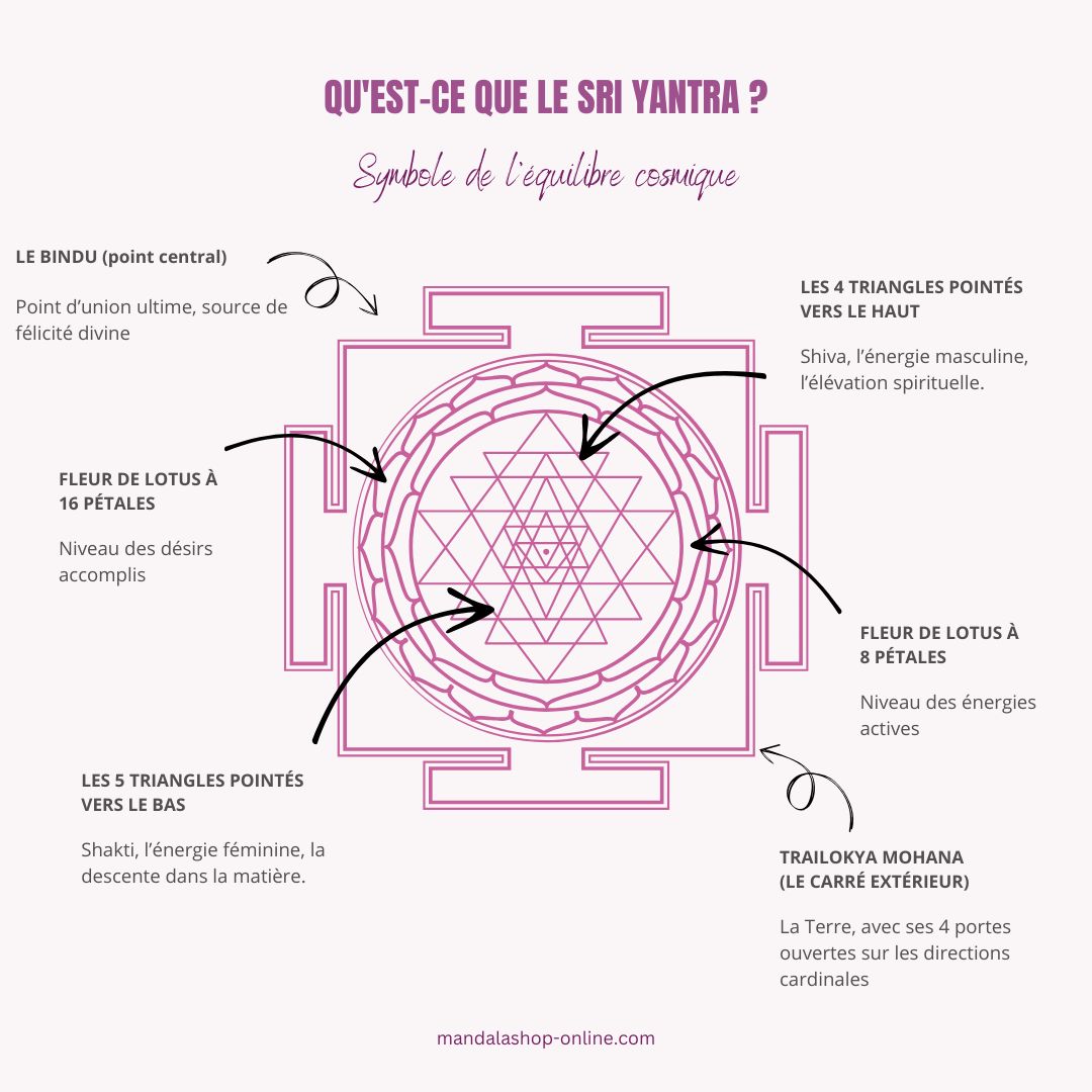 Schéma du Sri Yantra avec légendes : bindu, triangles, lotus, cercles, carré sacré et portes cardinales