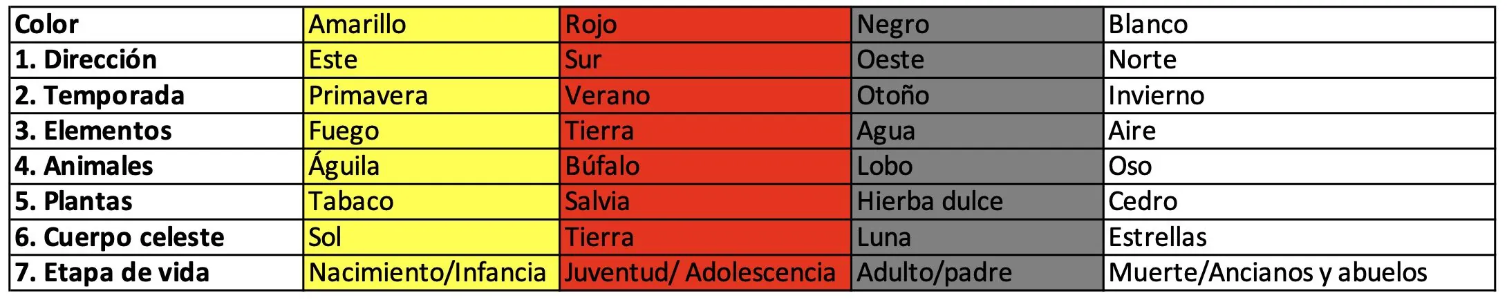 Tabla de correspondencia simbólica de la rueda de la medicina: colores, estaciones, elementos, tótems animales y direcciones sagradas