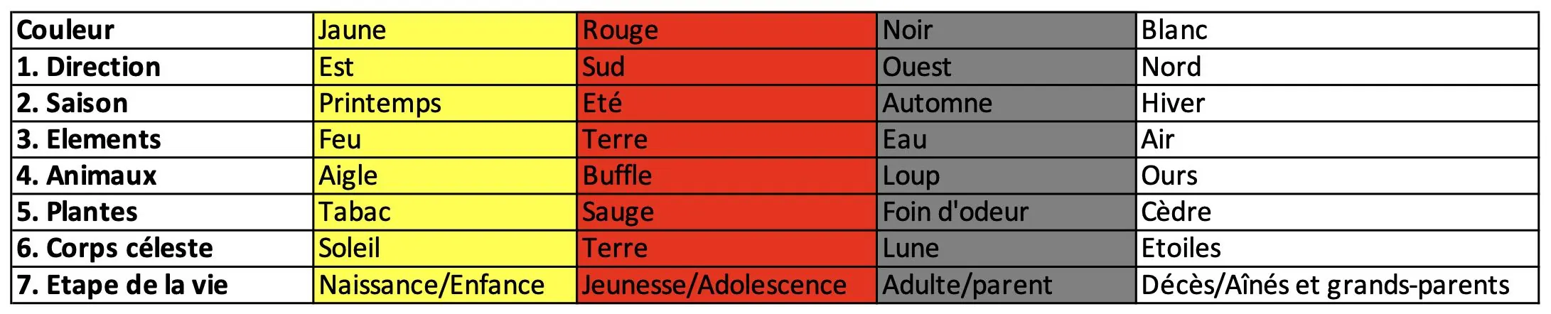 Tableau des correspondances symboliques de la Roue Médecine : couleurs, saisons, éléments, animaux totems et directions sacrées