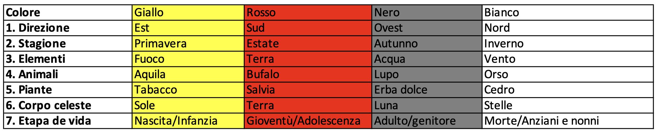 Tabella della corrispondenza simbolica della ruota della medicina: colori, stagioni, elementi, animali da totem e direzioni sacre