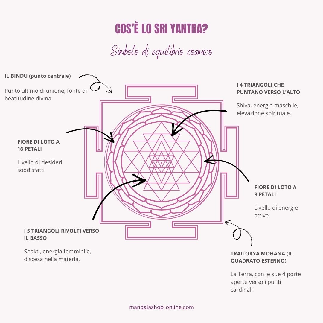 Diagramma dello Sri Yantra con legende: bindu, triangoli, loto, cerchi, quadrato sacro e porte cardinali