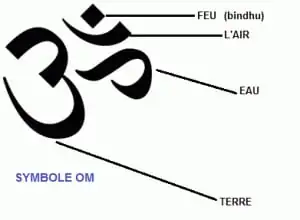 Schema des Om - Aum Symbols, das seine verschiedenen Teile erklärt: die Bewusstseinszustände und die universelle Schwingung