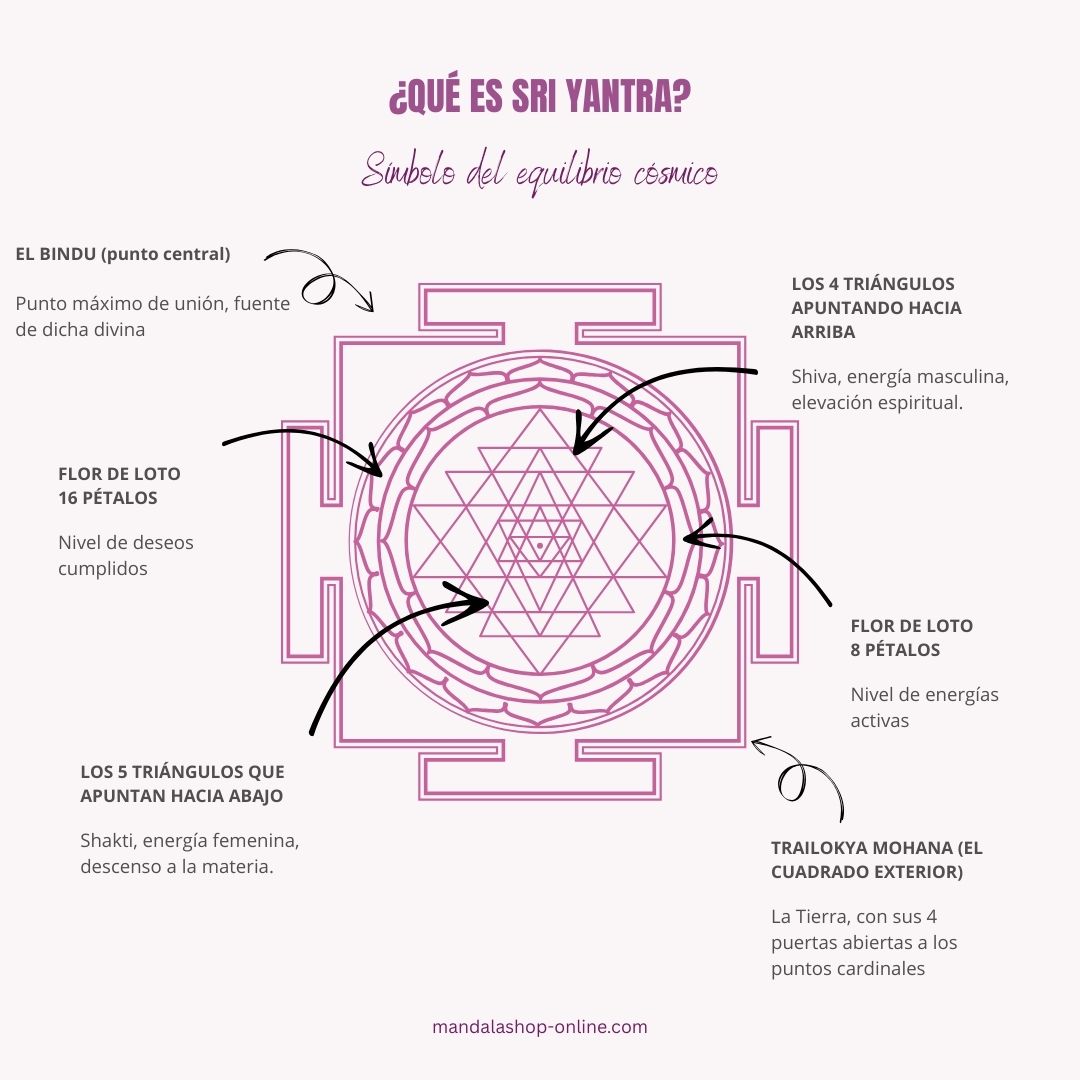 Diagrama del Sri Yantra con leyendas: bindu, triángulos, loto, círculos, cuadrado sagrado y puertas cardinales