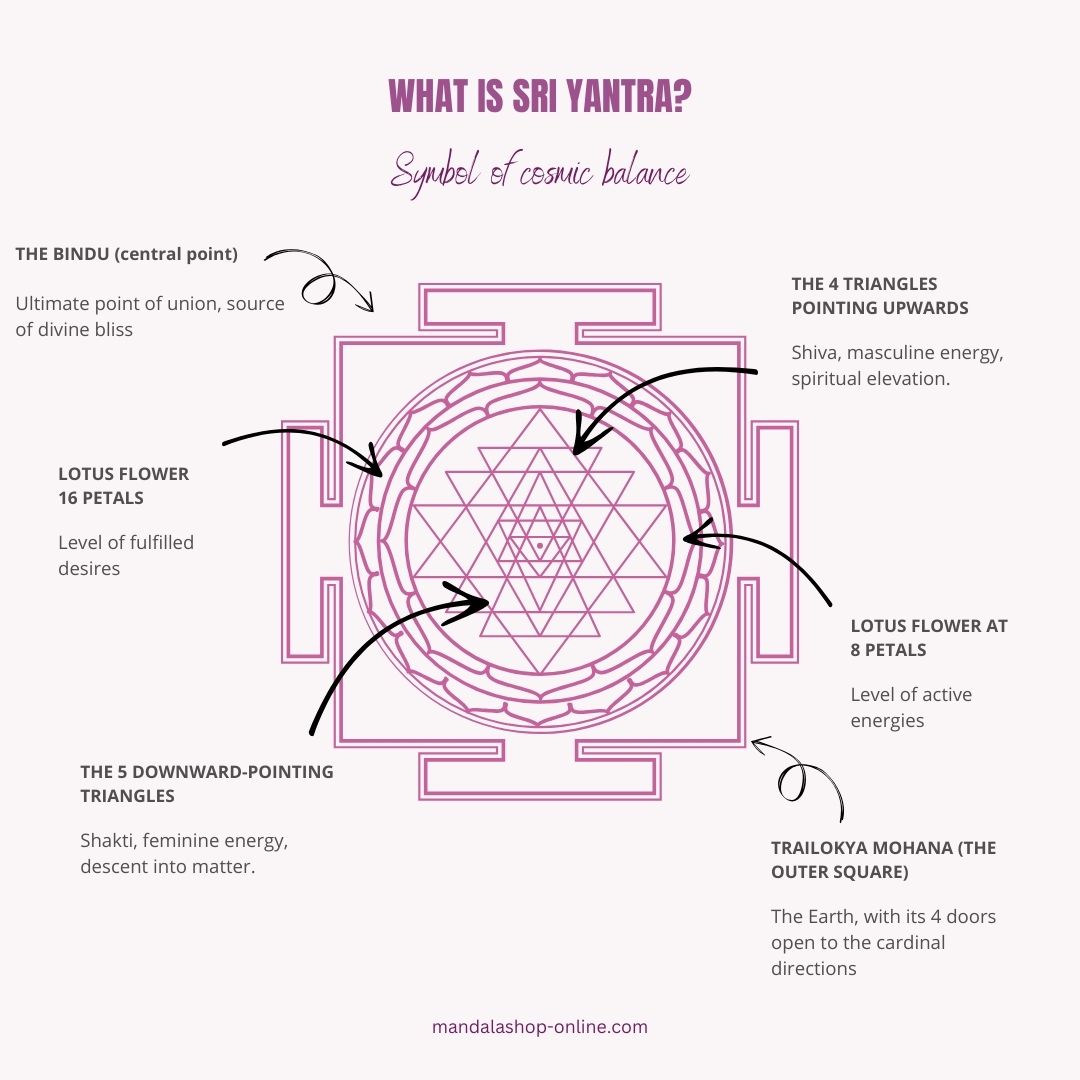 Diagram of the Sri Yantra with legends: bindu, triangles, lotus, circles, sacred square and cardinal gates